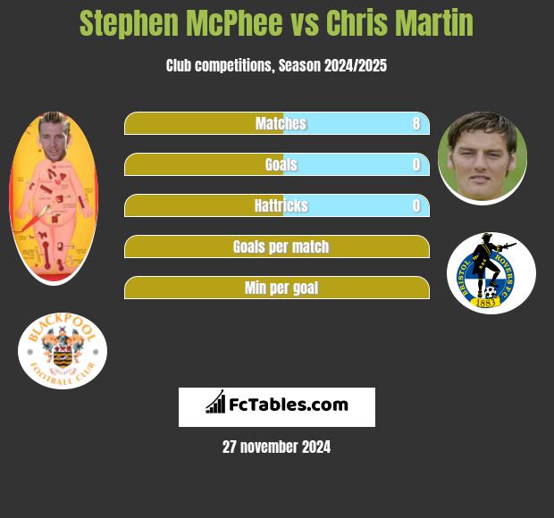 Stephen McPhee vs Chris Martin h2h player stats