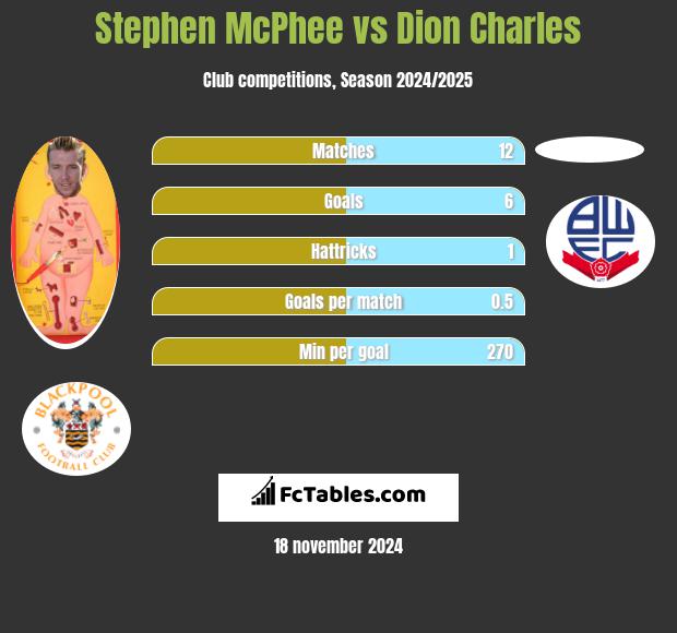 Stephen McPhee vs Dion Charles h2h player stats