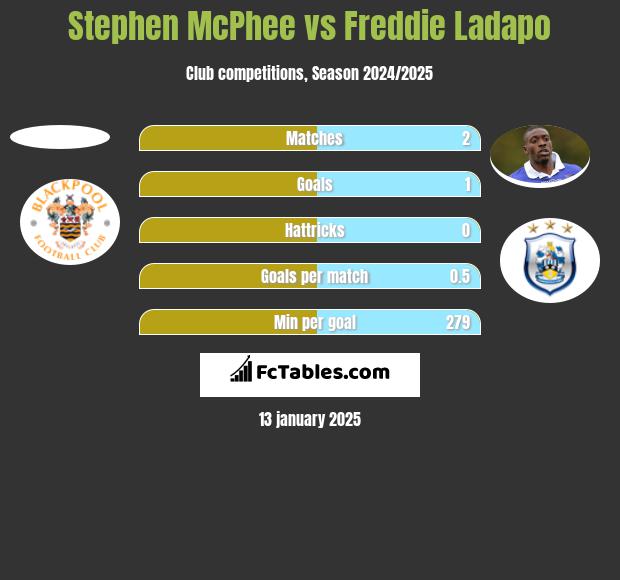 Stephen McPhee vs Freddie Ladapo h2h player stats