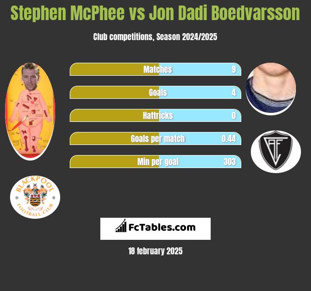 Stephen McPhee vs Jon Dadi Boedvarsson h2h player stats