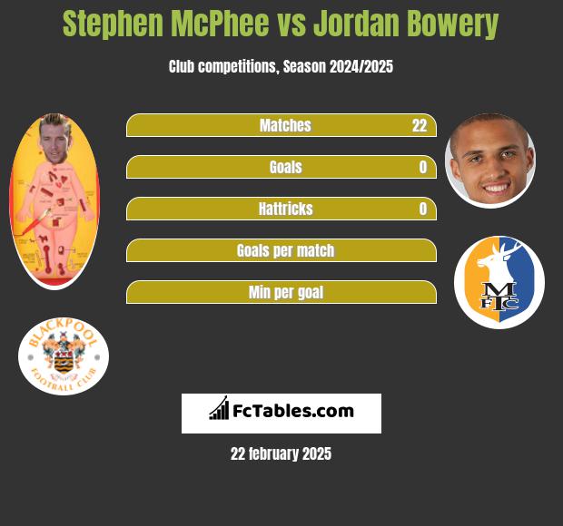 Stephen McPhee vs Jordan Bowery h2h player stats