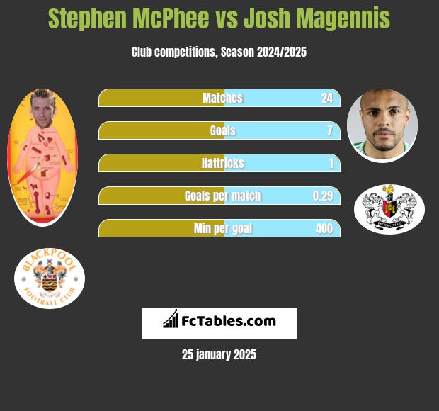 Stephen McPhee vs Josh Magennis h2h player stats