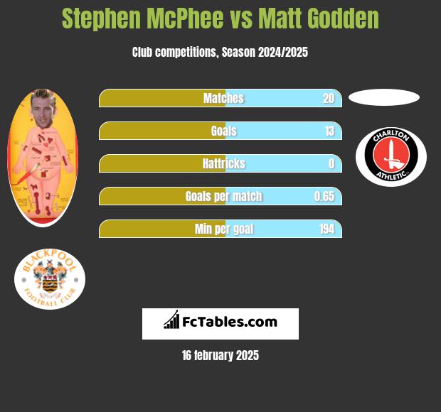 Stephen McPhee vs Matt Godden h2h player stats