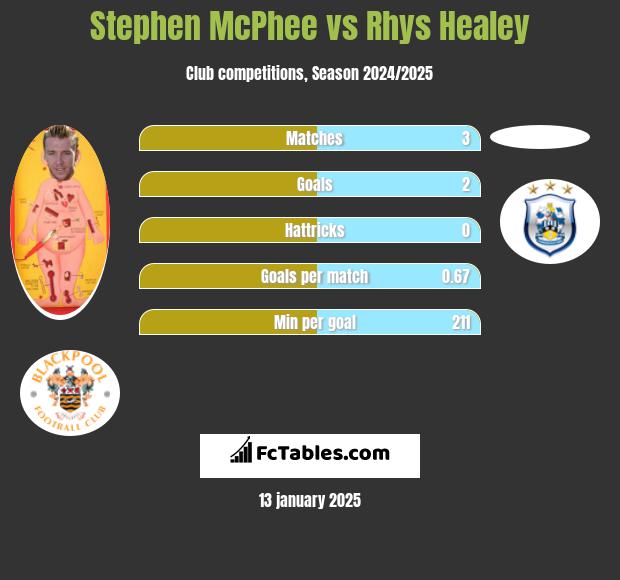 Stephen McPhee vs Rhys Healey h2h player stats