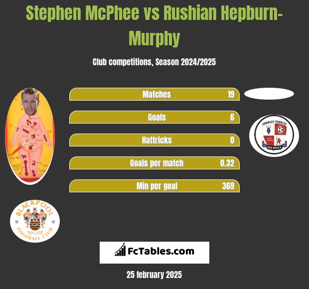 Stephen McPhee vs Rushian Hepburn-Murphy h2h player stats