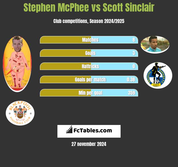 Stephen McPhee vs Scott Sinclair h2h player stats