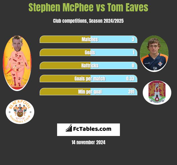 Stephen McPhee vs Tom Eaves h2h player stats