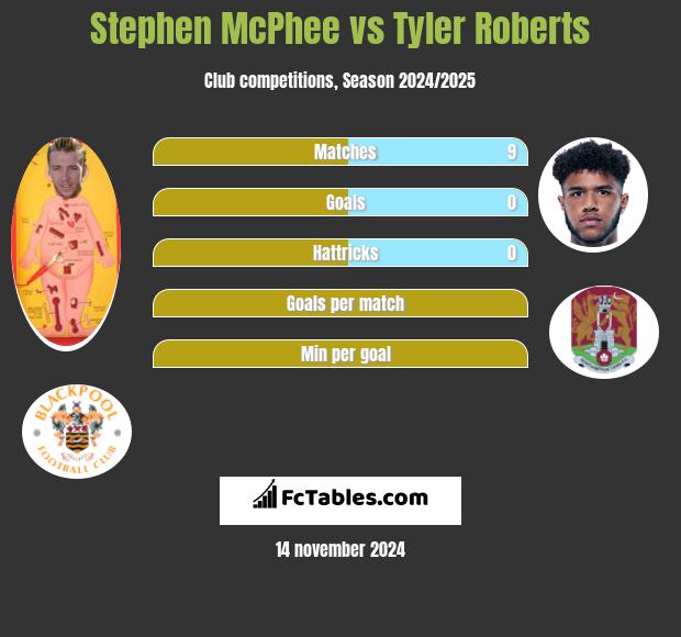 Stephen McPhee vs Tyler Roberts h2h player stats