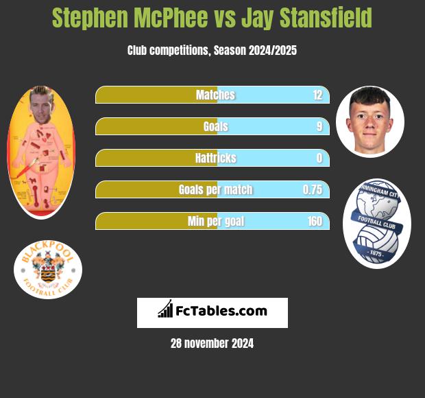 Stephen McPhee vs Jay Stansfield h2h player stats