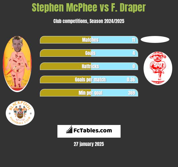 Stephen McPhee vs F. Draper h2h player stats