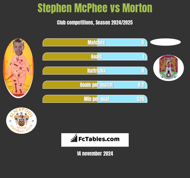 Stephen McPhee vs Morton h2h player stats