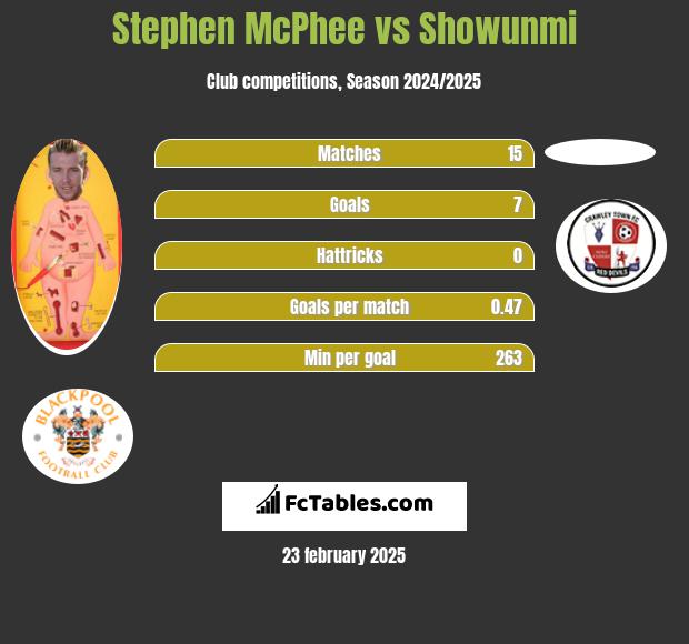 Stephen McPhee vs Showunmi h2h player stats