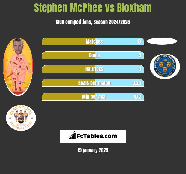 Stephen McPhee vs Bloxham h2h player stats