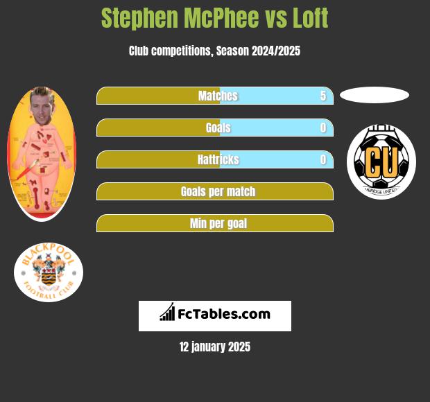 Stephen McPhee vs Loft h2h player stats