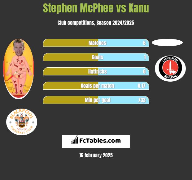 Stephen McPhee vs Kanu h2h player stats