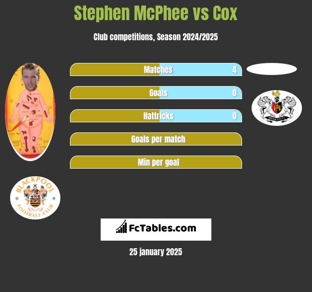 Stephen McPhee vs Cox h2h player stats