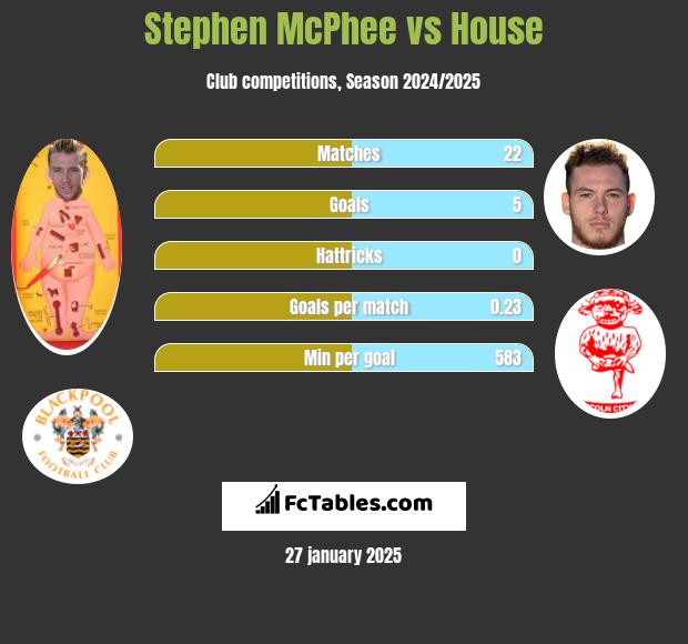 Stephen McPhee vs House h2h player stats