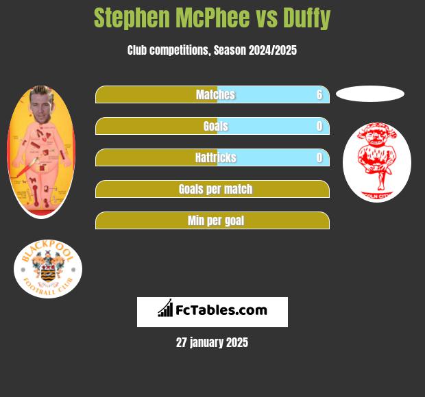 Stephen McPhee vs Duffy h2h player stats