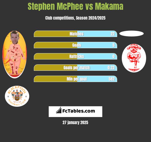 Stephen McPhee vs Makama h2h player stats