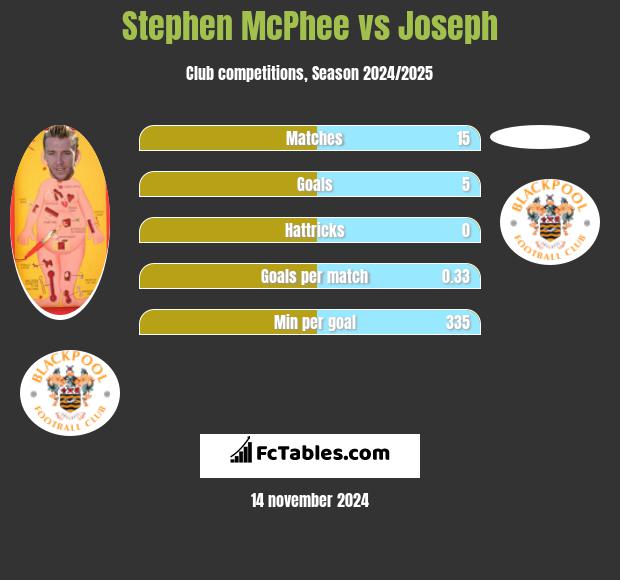 Stephen McPhee vs Joseph h2h player stats