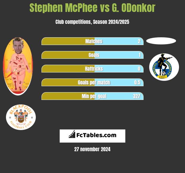 Stephen McPhee vs G. ODonkor h2h player stats