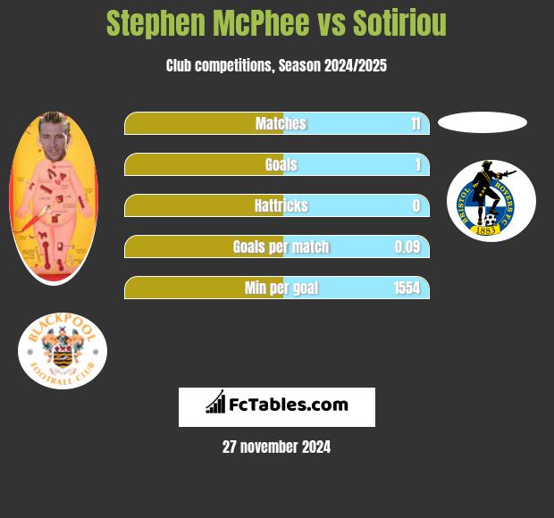 Stephen McPhee vs Sotiriou h2h player stats