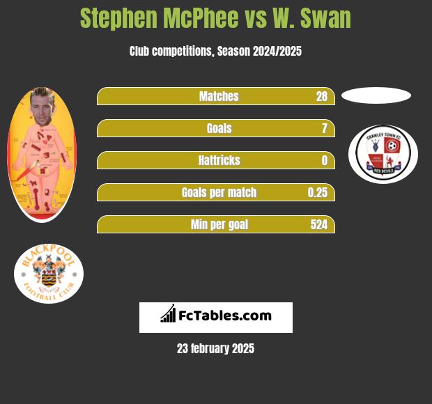 Stephen McPhee vs W. Swan h2h player stats