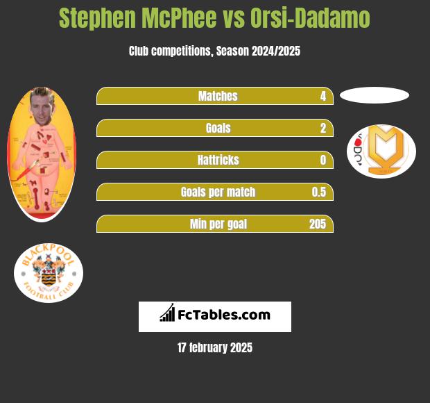 Stephen McPhee vs Orsi-Dadamo h2h player stats