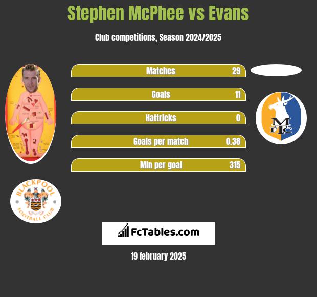 Stephen McPhee vs Evans h2h player stats