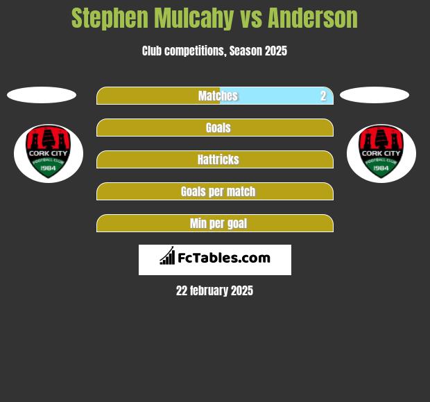 Stephen Mulcahy vs Anderson h2h player stats