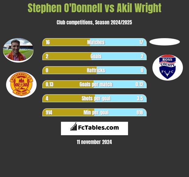 Stephen O'Donnell vs Akil Wright h2h player stats