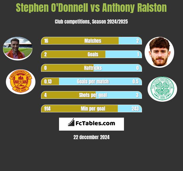 Stephen O'Donnell vs Anthony Ralston h2h player stats