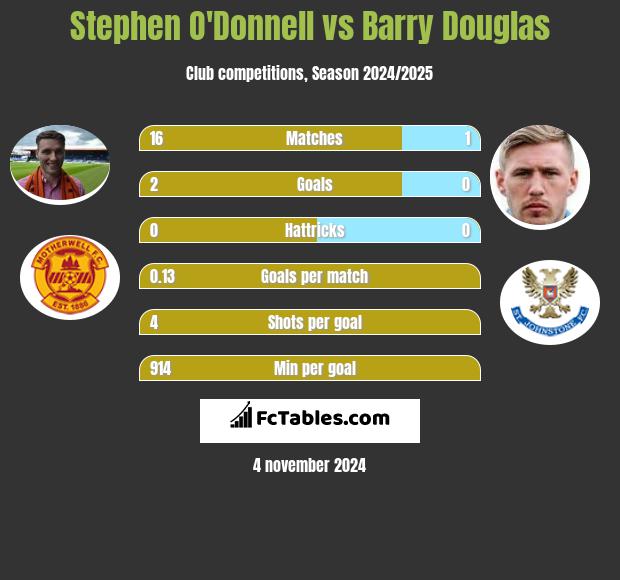 Stephen O'Donnell vs Barry Douglas h2h player stats