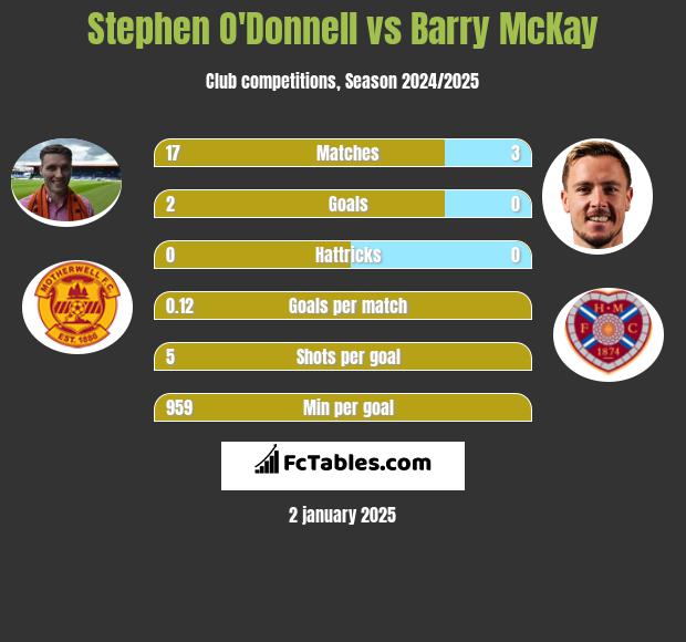 Stephen O'Donnell vs Barry McKay h2h player stats