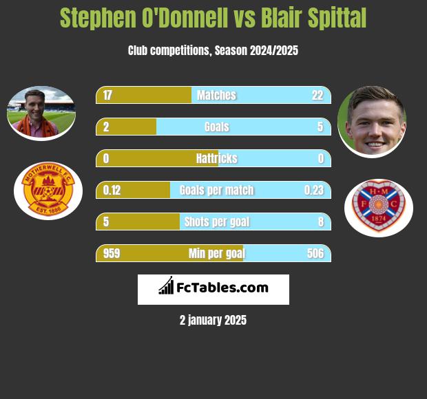 Stephen O'Donnell vs Blair Spittal h2h player stats