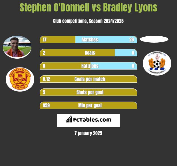 Stephen O'Donnell vs Bradley Lyons h2h player stats