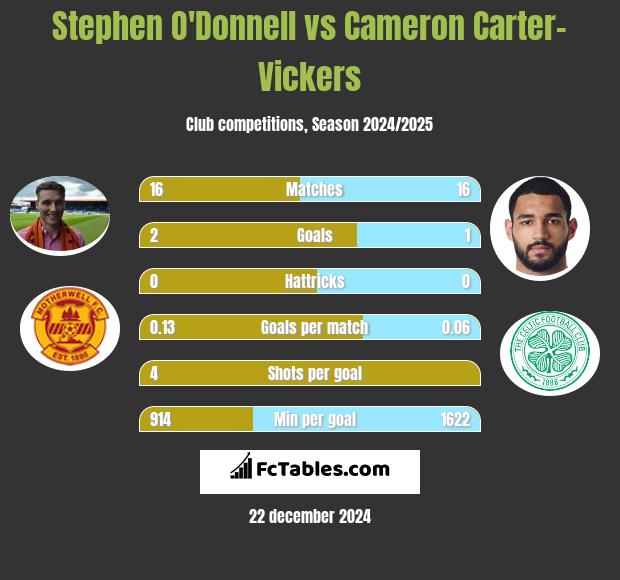 Stephen O'Donnell vs Cameron Carter-Vickers h2h player stats