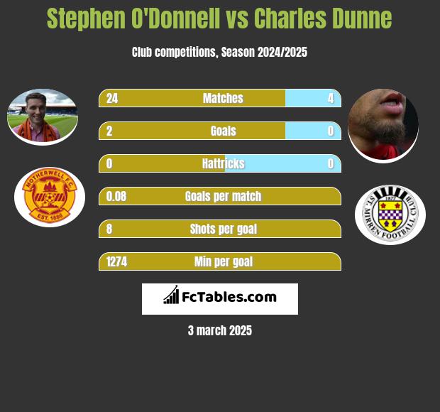 Stephen O'Donnell vs Charles Dunne h2h player stats