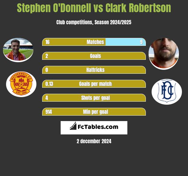 Stephen O'Donnell vs Clark Robertson h2h player stats