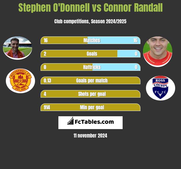 Stephen O'Donnell vs Connor Randall h2h player stats