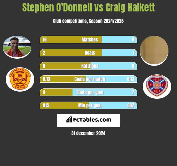 Stephen O'Donnell vs Craig Halkett h2h player stats