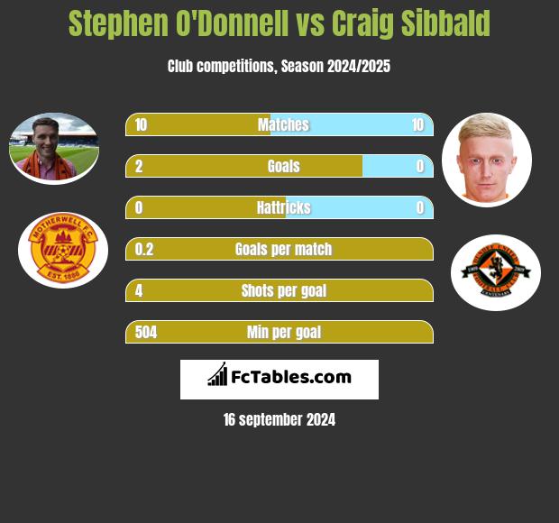 Stephen O'Donnell vs Craig Sibbald h2h player stats