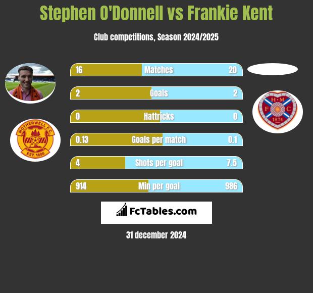 Stephen O'Donnell vs Frankie Kent h2h player stats