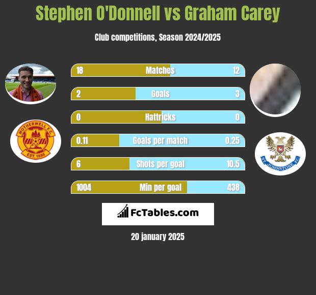 Stephen O'Donnell vs Graham Carey h2h player stats