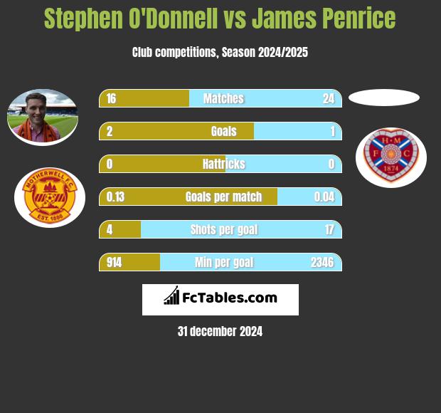 Stephen O'Donnell vs James Penrice h2h player stats