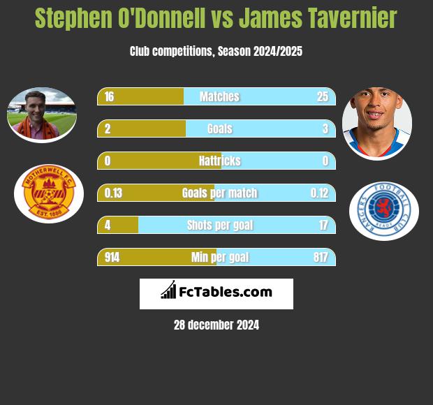 Stephen O'Donnell vs James Tavernier h2h player stats