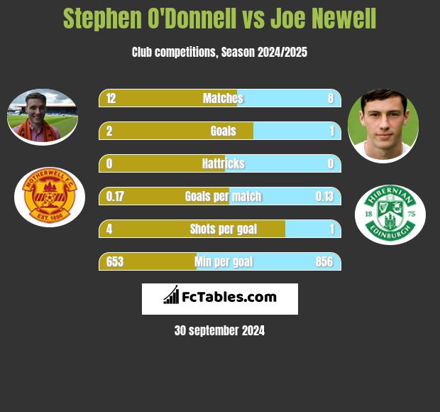 Stephen O'Donnell vs Joe Newell h2h player stats