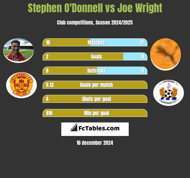 Stephen O'Donnell vs Joe Wright h2h player stats