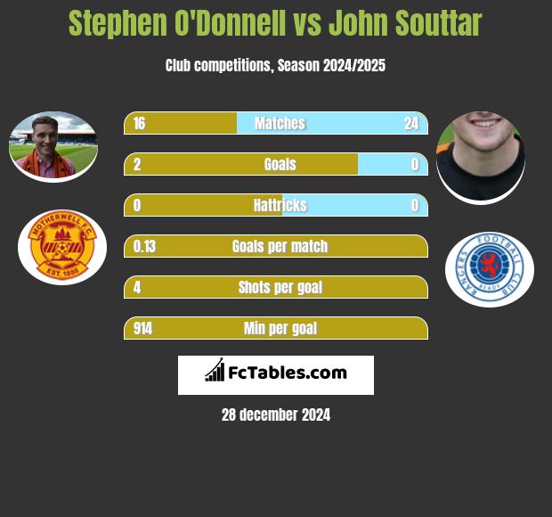 Stephen O'Donnell vs John Souttar h2h player stats