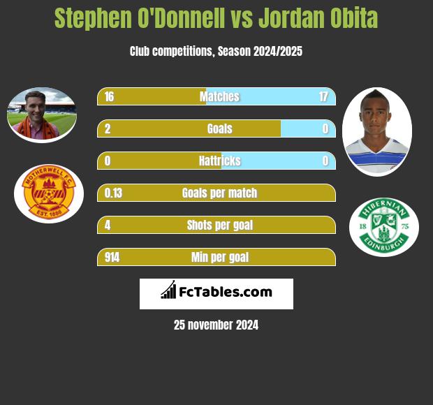 Stephen O'Donnell vs Jordan Obita h2h player stats